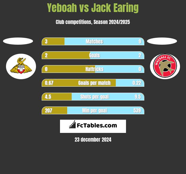 Yeboah vs Jack Earing h2h player stats