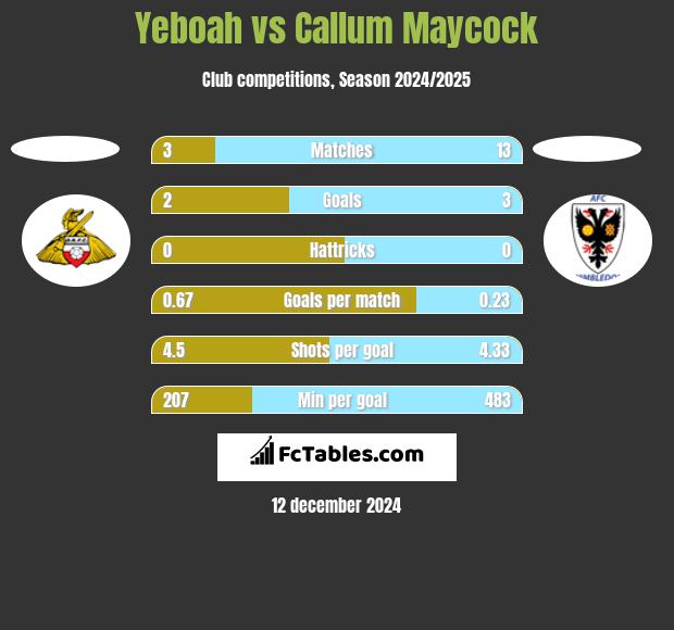 Yeboah vs Callum Maycock h2h player stats