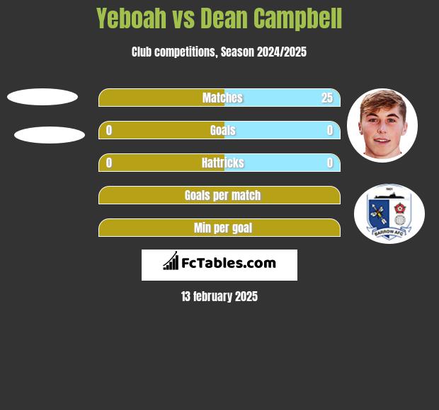 Yeboah vs Dean Campbell h2h player stats