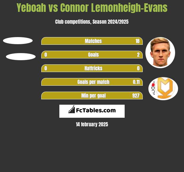 Yeboah vs Connor Lemonheigh-Evans h2h player stats