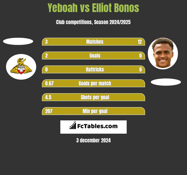 Yeboah vs Elliot Bonos h2h player stats