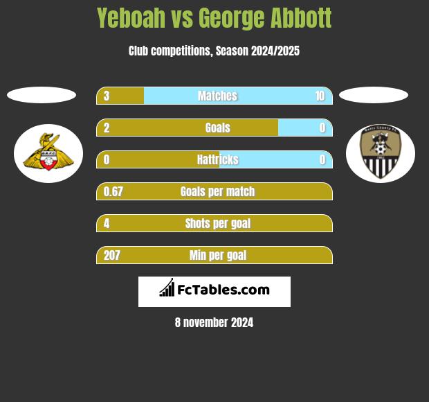 Yeboah vs George Abbott h2h player stats