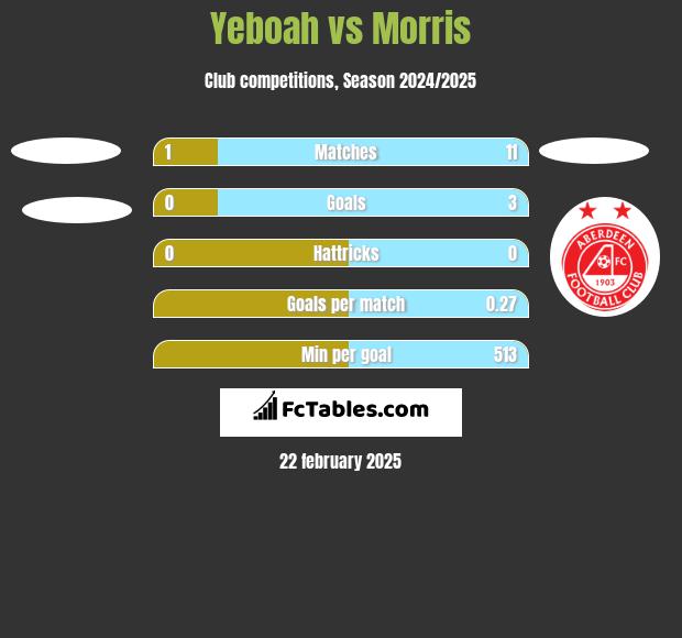 Yeboah vs Morris h2h player stats