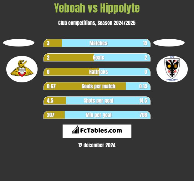 Yeboah vs Hippolyte h2h player stats