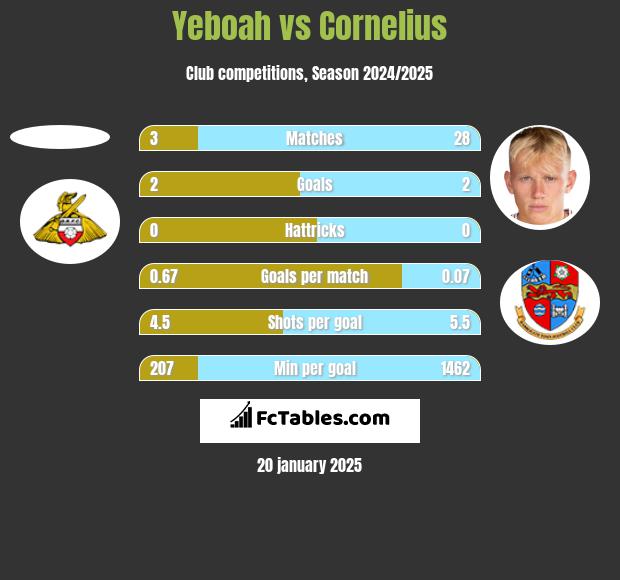 Yeboah vs Cornelius h2h player stats