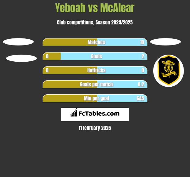 Yeboah vs McAlear h2h player stats