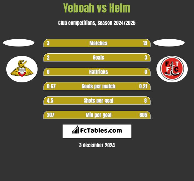 Yeboah vs Helm h2h player stats