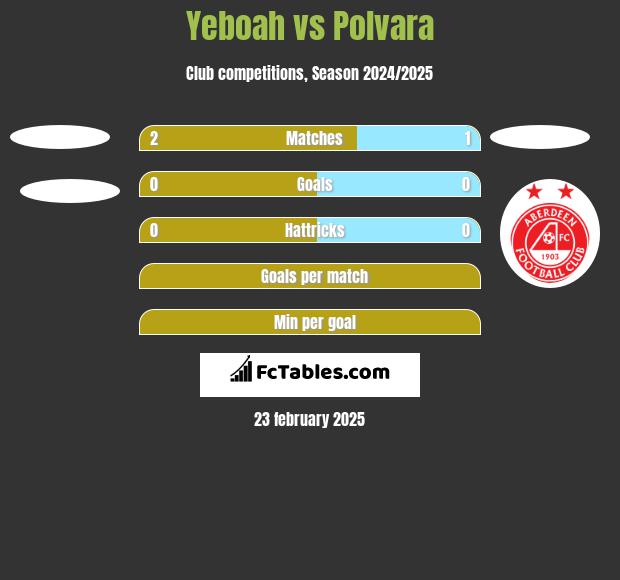 Yeboah vs Polvara h2h player stats