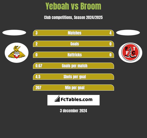 Yeboah vs Broom h2h player stats