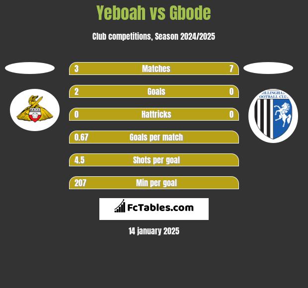 Yeboah vs Gbode h2h player stats