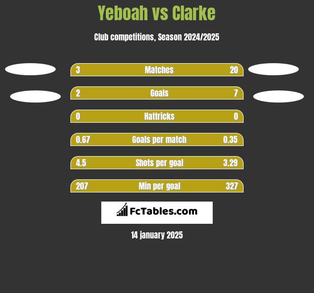 Yeboah vs Clarke h2h player stats