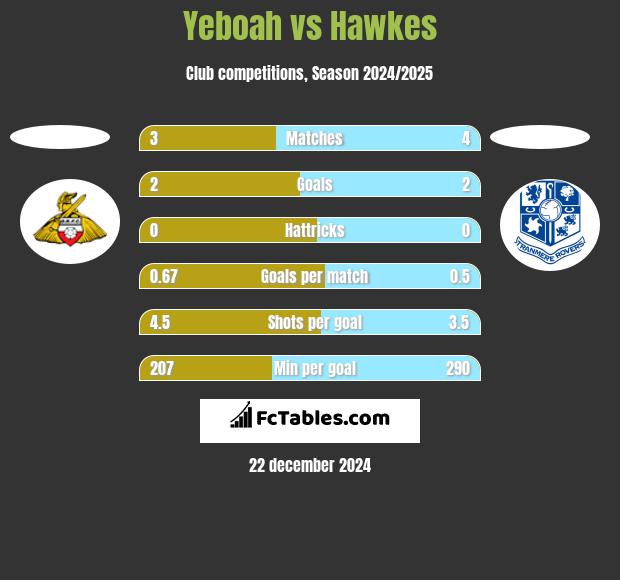 Yeboah vs Hawkes h2h player stats