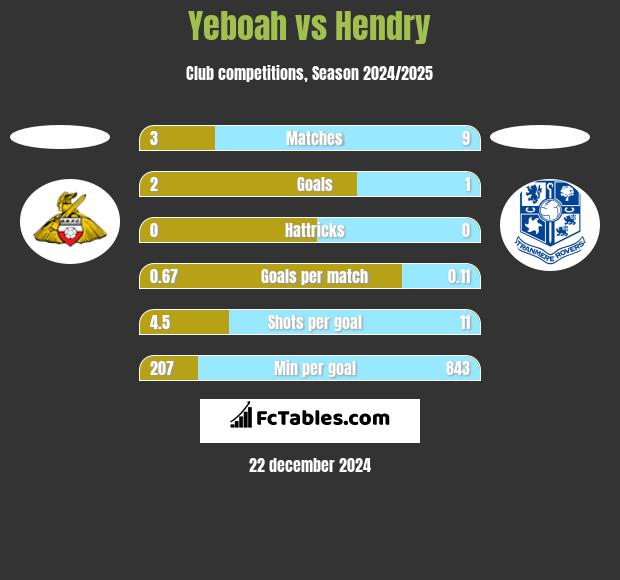 Yeboah vs Hendry h2h player stats