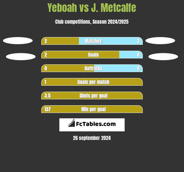 Yeboah vs J. Metcalfe h2h player stats