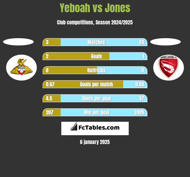 Yeboah vs Jones h2h player stats