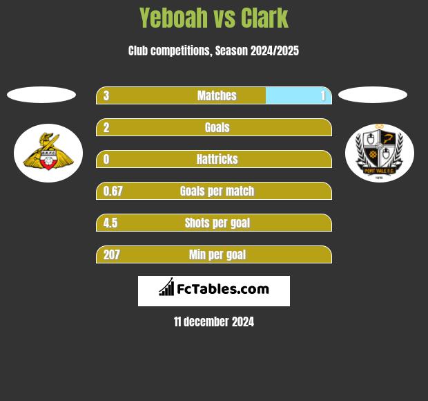 Yeboah vs Clark h2h player stats