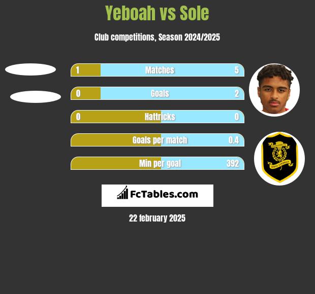 Yeboah vs Sole h2h player stats