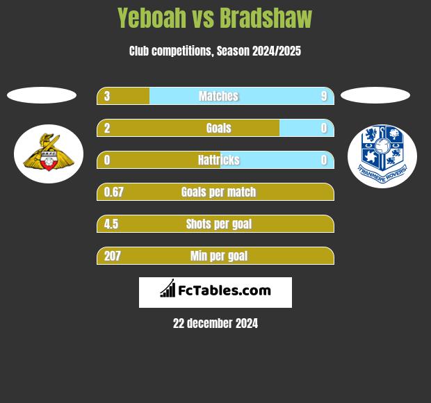 Yeboah vs Bradshaw h2h player stats