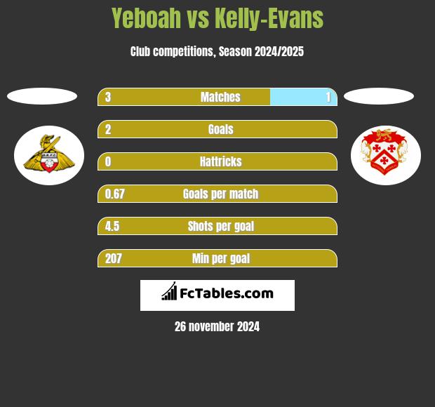 Yeboah vs Kelly-Evans h2h player stats