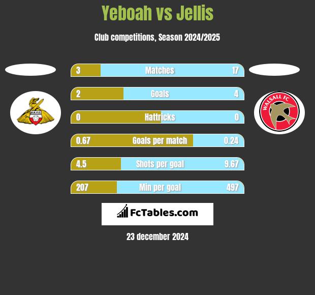 Yeboah vs Jellis h2h player stats