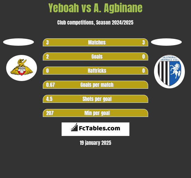 Yeboah vs A. Agbinane h2h player stats