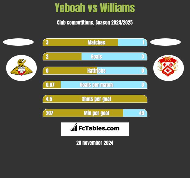 Yeboah vs Williams h2h player stats