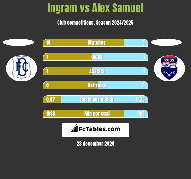 Ingram vs Alex Samuel h2h player stats