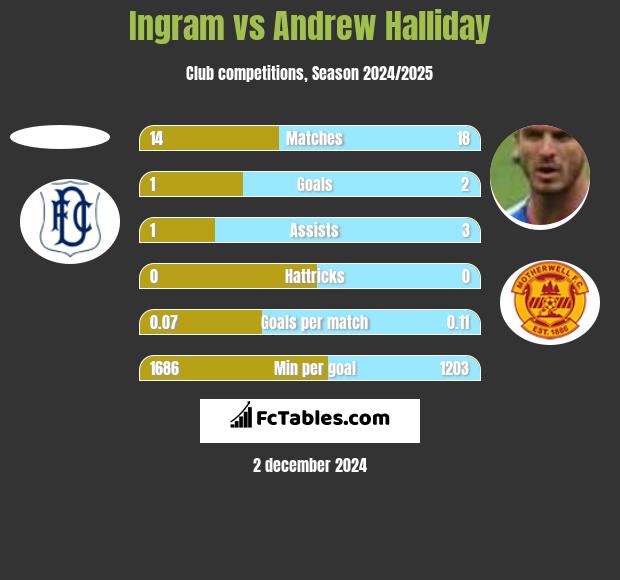 Ingram vs Andrew Halliday h2h player stats