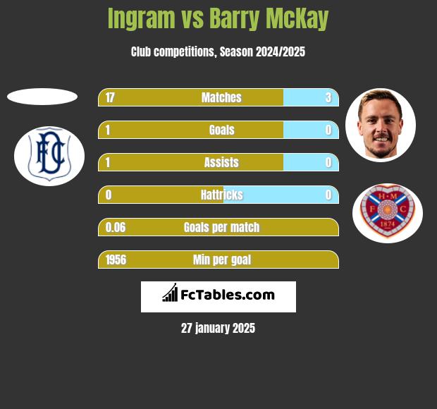 Ingram vs Barry McKay h2h player stats