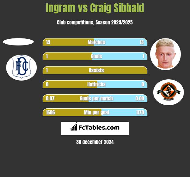 Ingram vs Craig Sibbald h2h player stats