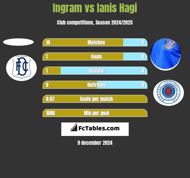 Ingram vs Ianis Hagi h2h player stats