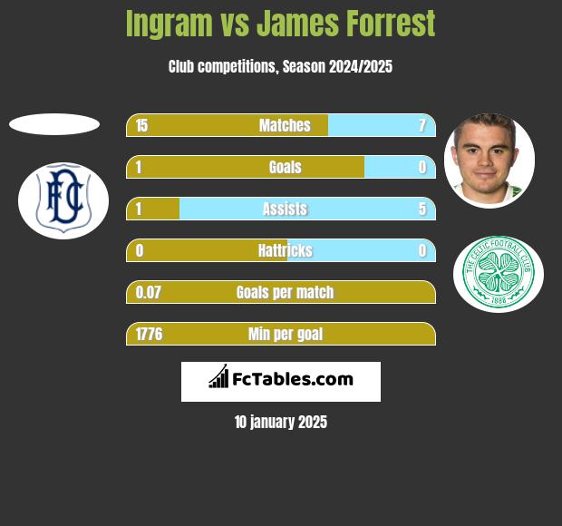 Ingram vs James Forrest h2h player stats