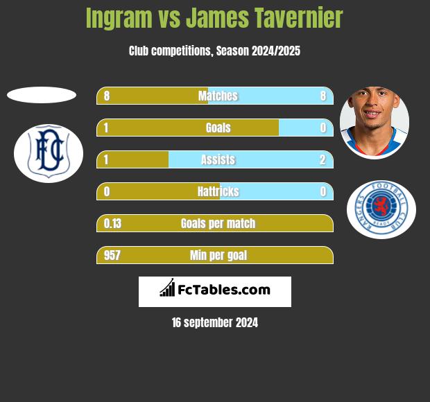 Ingram vs James Tavernier h2h player stats