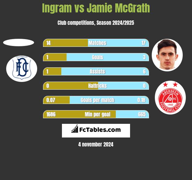 Ingram vs Jamie McGrath h2h player stats