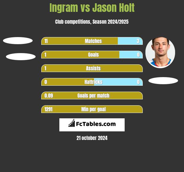 Ingram vs Jason Holt h2h player stats