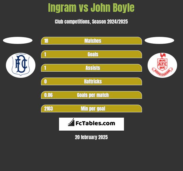 Ingram vs John Boyle h2h player stats