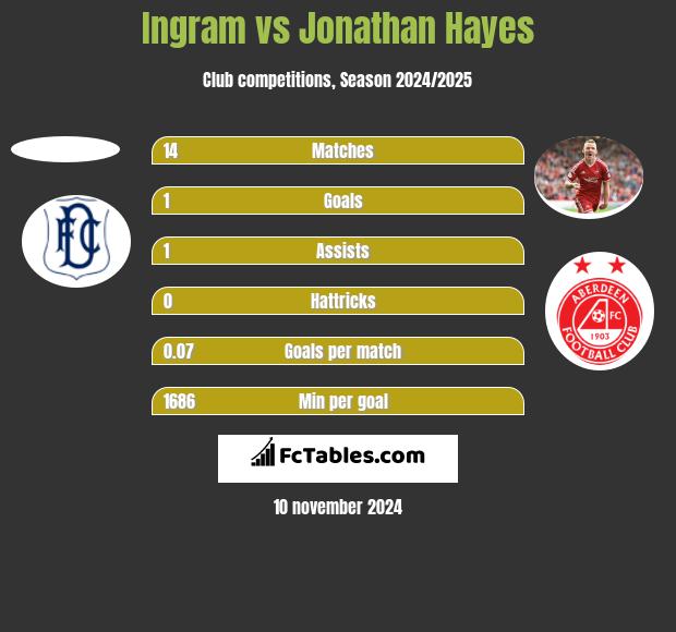 Ingram vs Jonathan Hayes h2h player stats