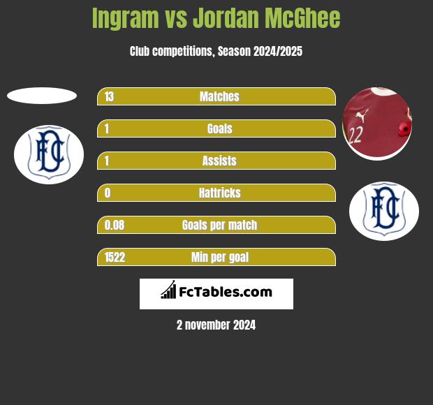 Ingram vs Jordan McGhee h2h player stats