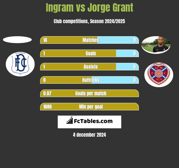 Ingram vs Jorge Grant h2h player stats