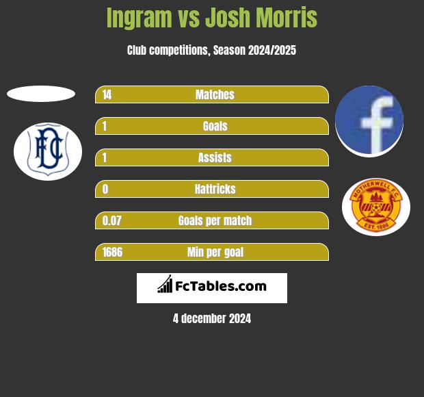 Ingram vs Josh Morris h2h player stats