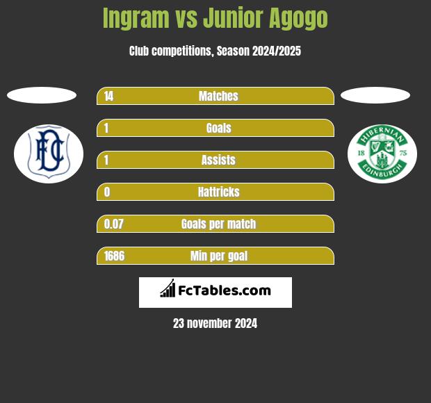 Ingram vs Junior Agogo h2h player stats