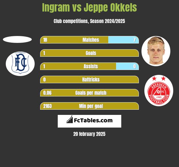 Ingram vs Jeppe Okkels h2h player stats