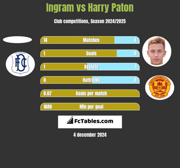 Ingram vs Harry Paton h2h player stats