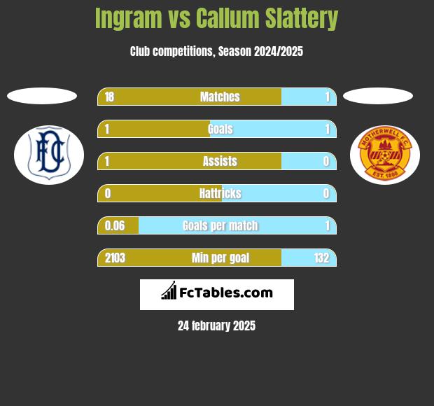 Ingram vs Callum Slattery h2h player stats