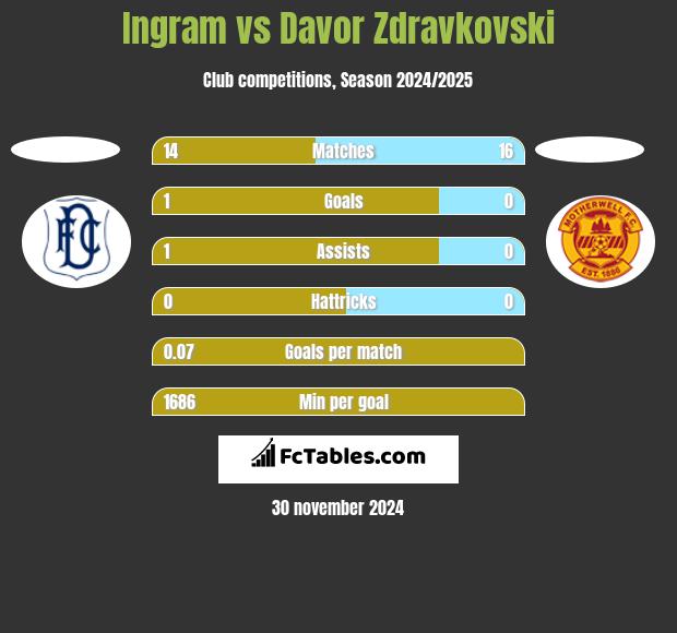 Ingram vs Davor Zdravkovski h2h player stats