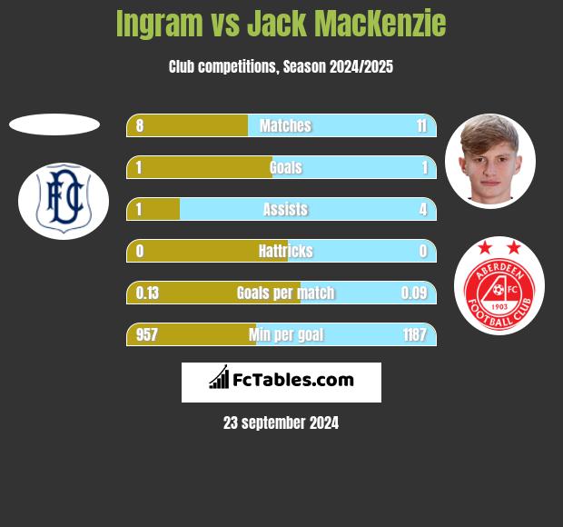 Ingram vs Jack MacKenzie h2h player stats