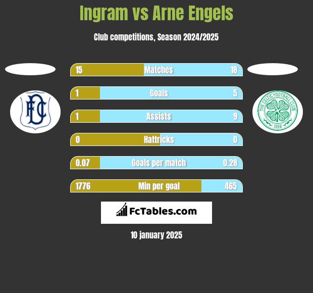 Ingram vs Arne Engels h2h player stats