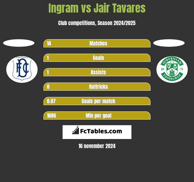 Ingram vs Jair Tavares h2h player stats