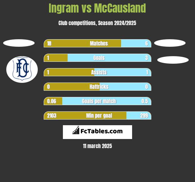 Ingram vs McCausland h2h player stats