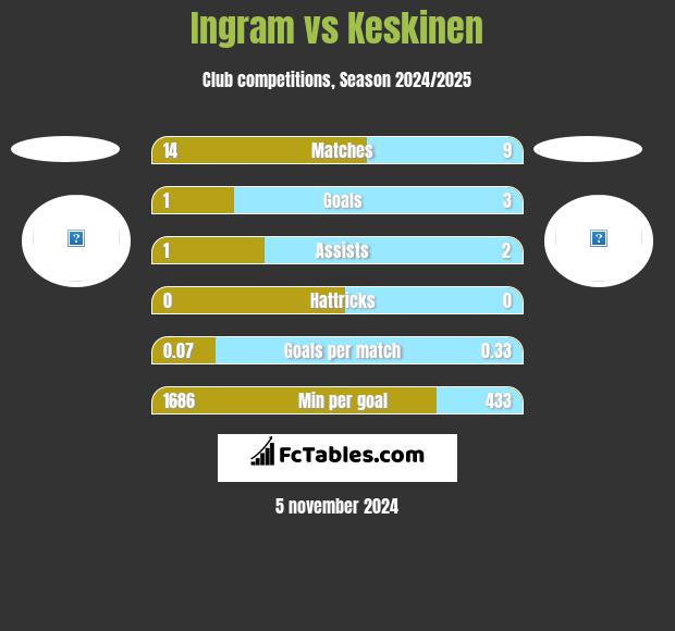 Ingram vs Keskinen h2h player stats